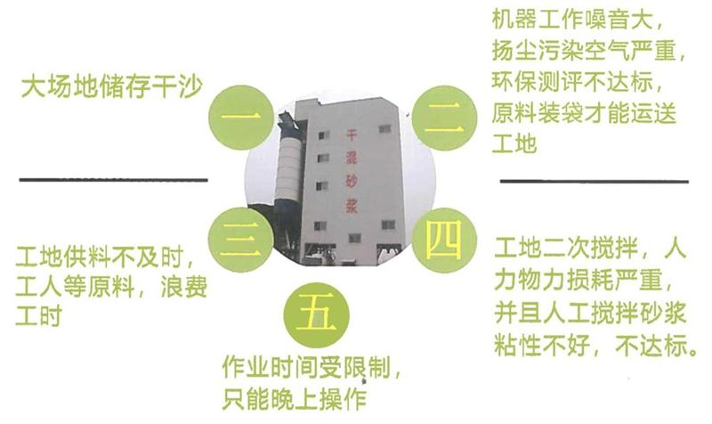 “老式砂漿廠”的弊病之多，革新勢在必行！(圖4)