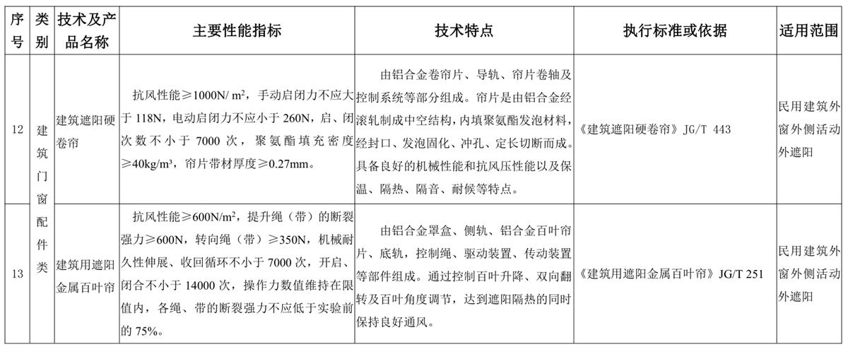 山東建筑門窗與配件類：推廣使用、限制使用和禁止使用技術(shù)產(chǎn)品目錄(圖6)